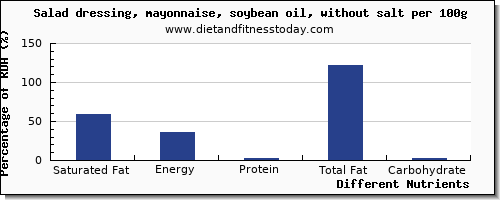 chart to show highest saturated fat in mayonnaise per 100g